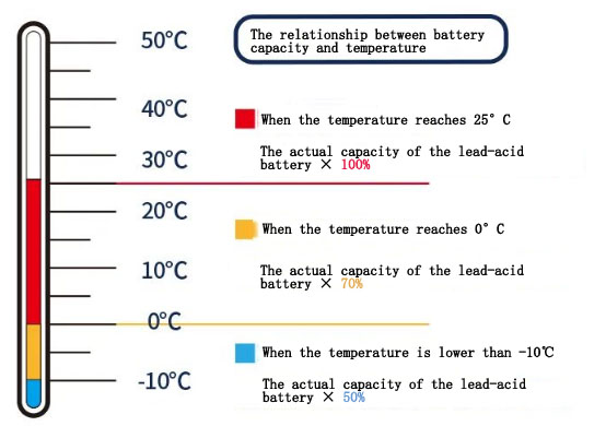 temperatura de la capacidad de la batería